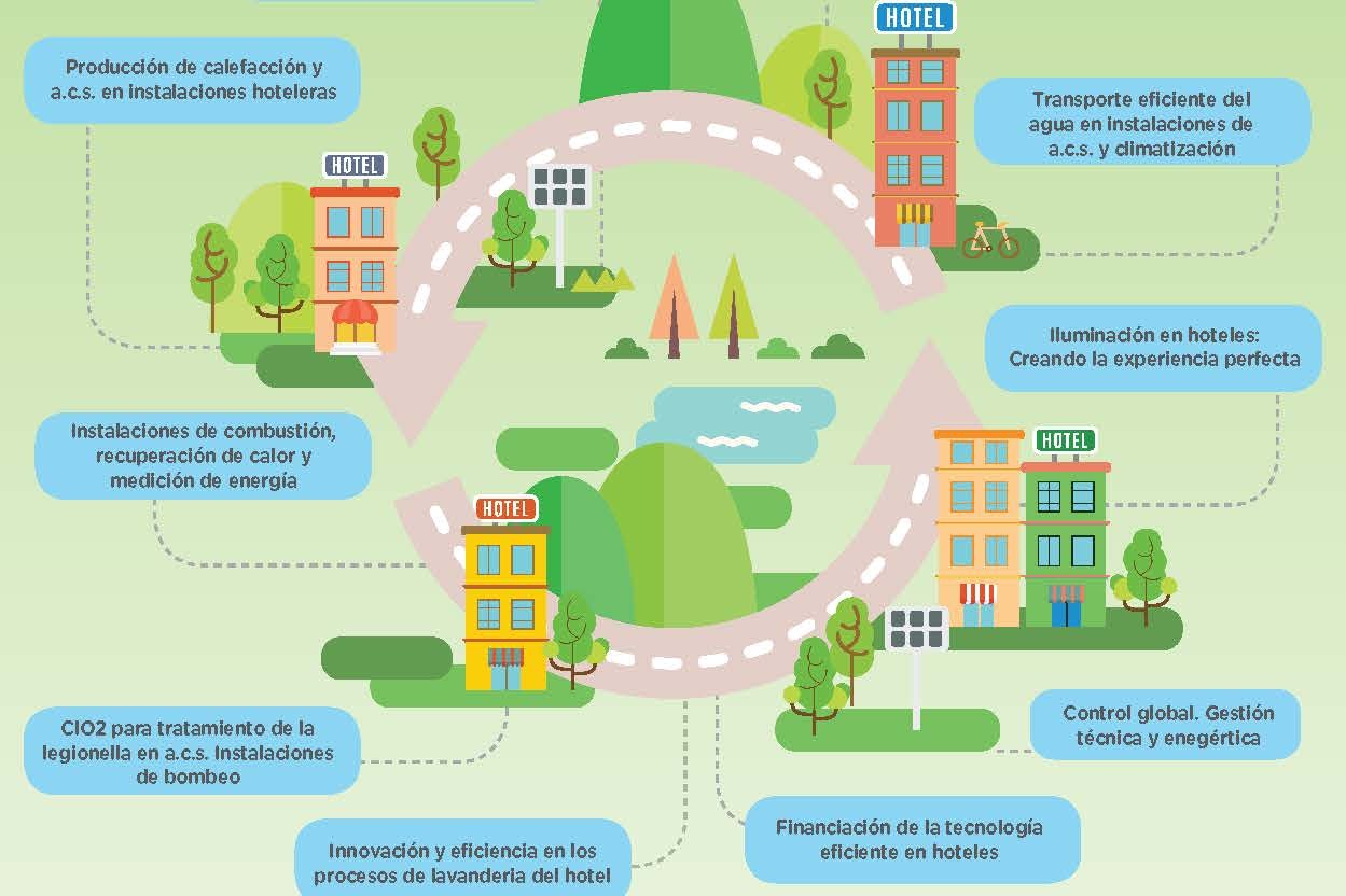7 jornadas sostenibilidad eficiencia hoteles